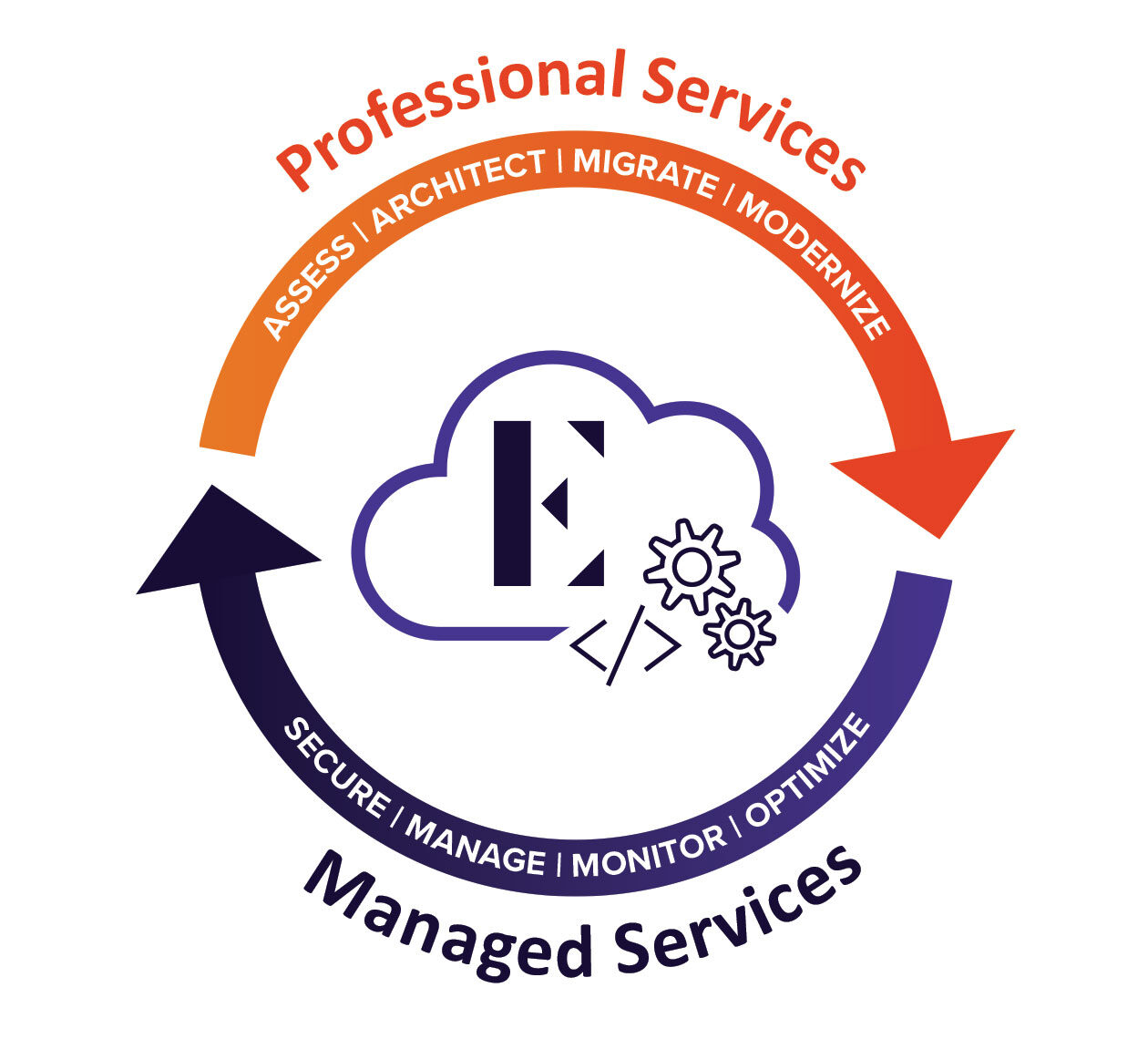illustration depicting cycle of professional and managed services
